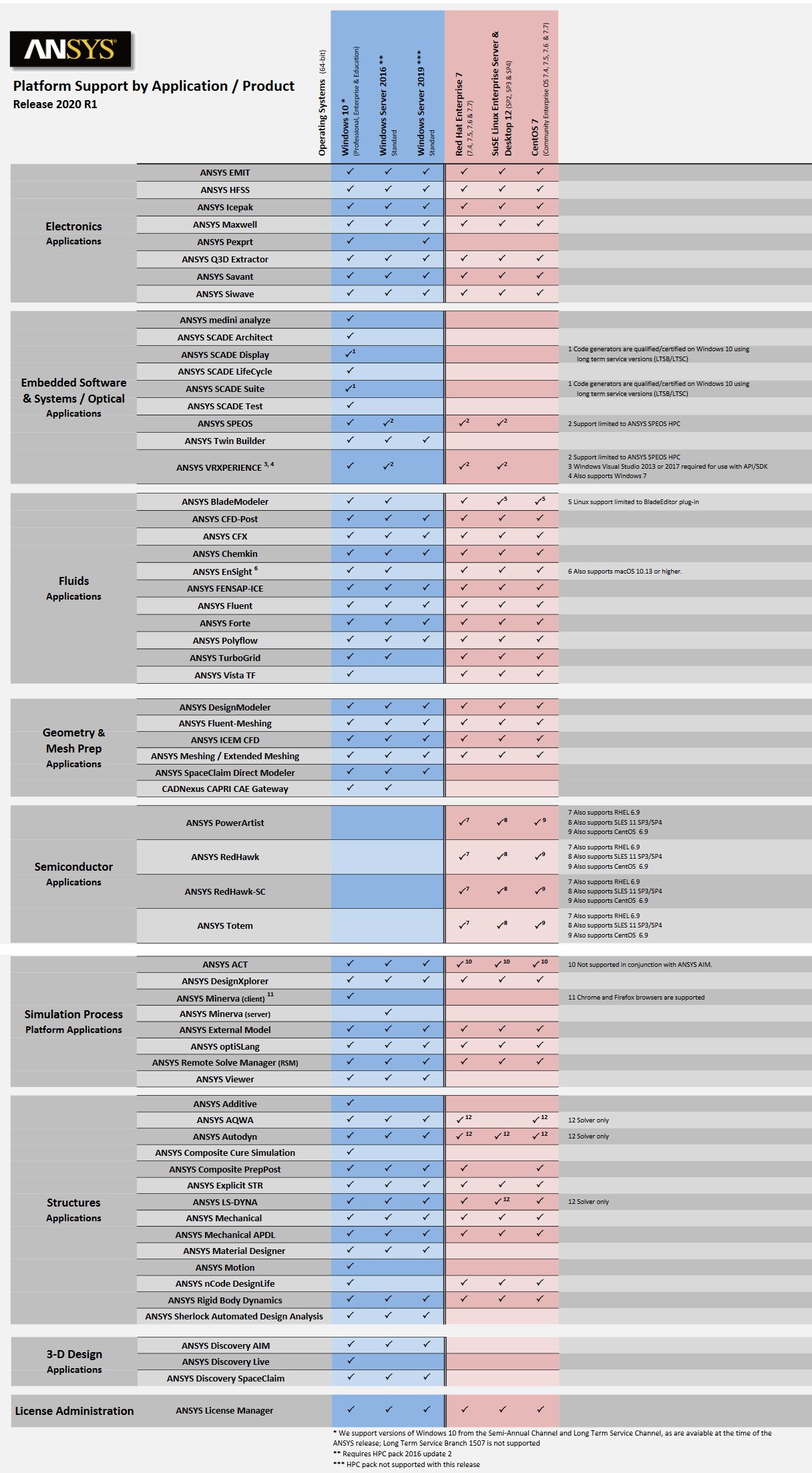 ANSYS Electronics Suite 2020 R1 Linux