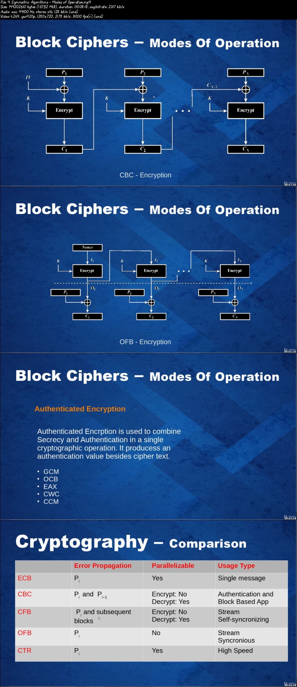  Cryptography in Cyber Security 