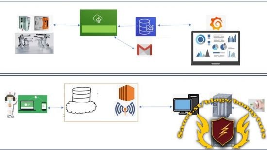 PLC to AWS IOT and AWS EC2 in IIOT