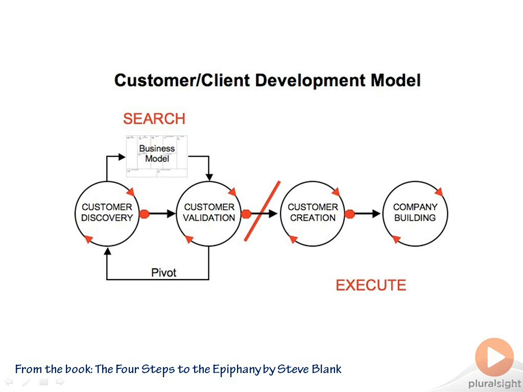 Stephen Forte - Best Practices for Software Startups