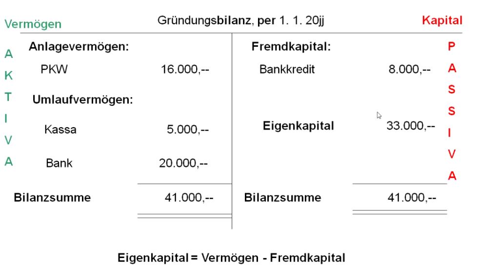  Doppelte Buchführung Grundlagen