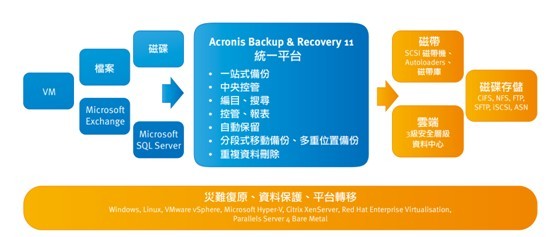 Acronis backup&recovery 11