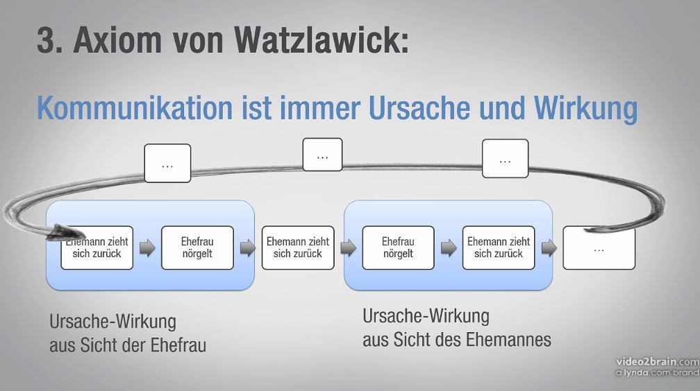  Grundlagen der Kommunikation Hintergründe und Anleitungen zur erfolgreichen Gesprächsführung