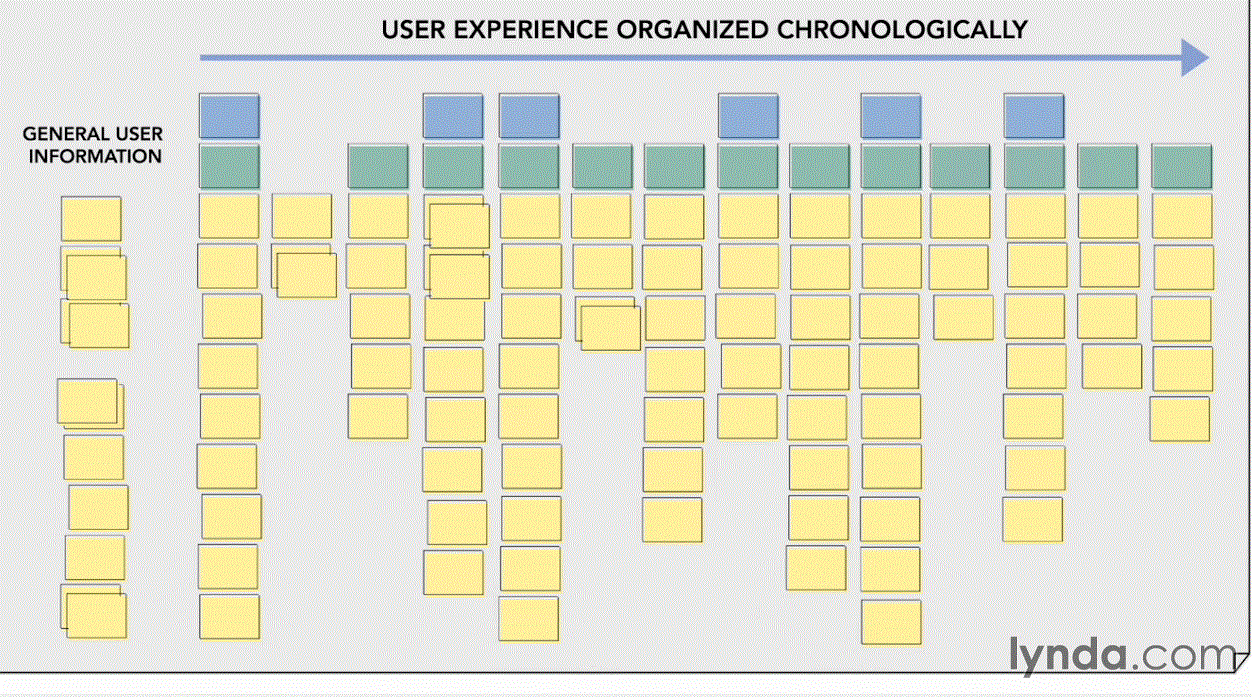 UX Design Techniques: Creating Scenarios and Storyboards 