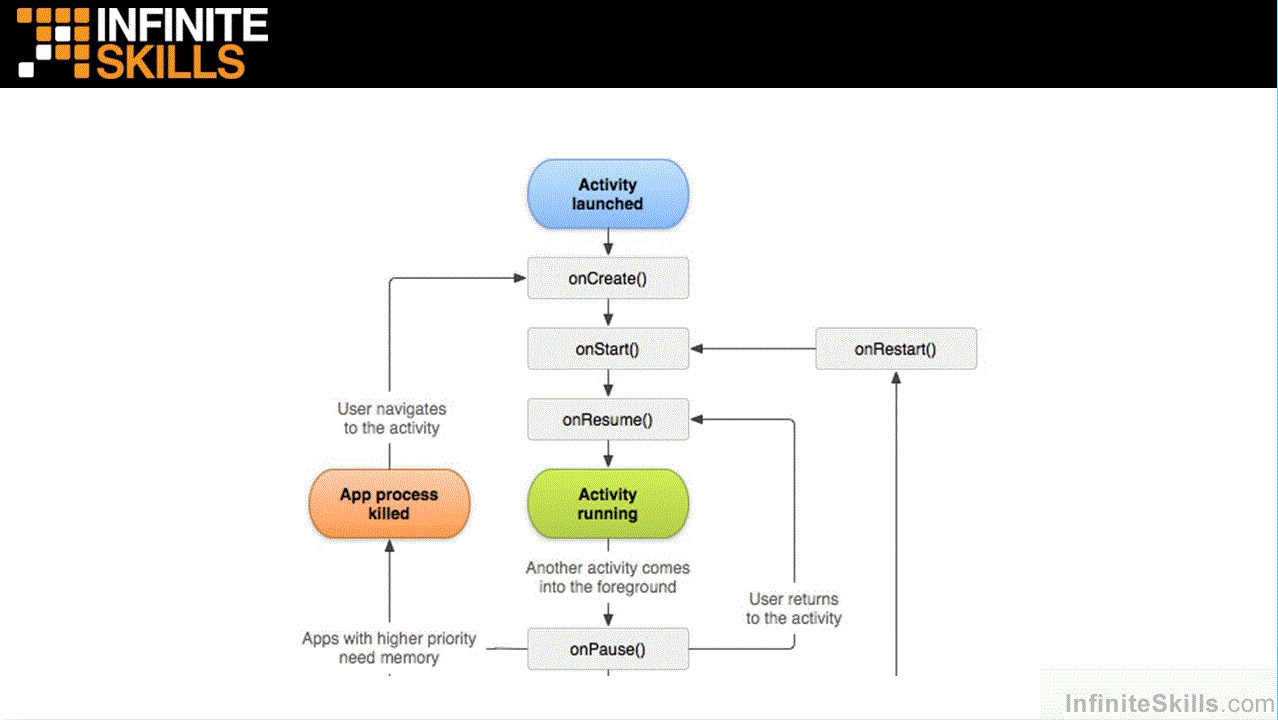 infiniteskills - Android App Creation With C#