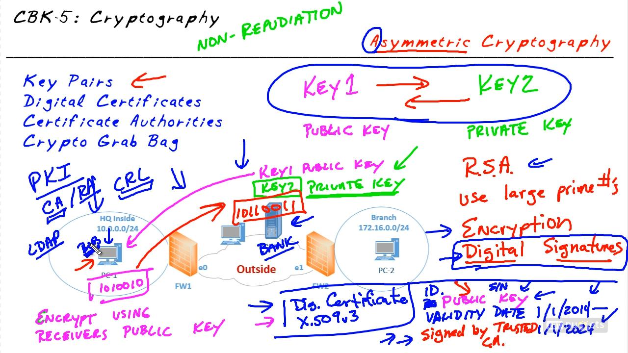 CBT Nuggets - (ISC)2 Security CISSP