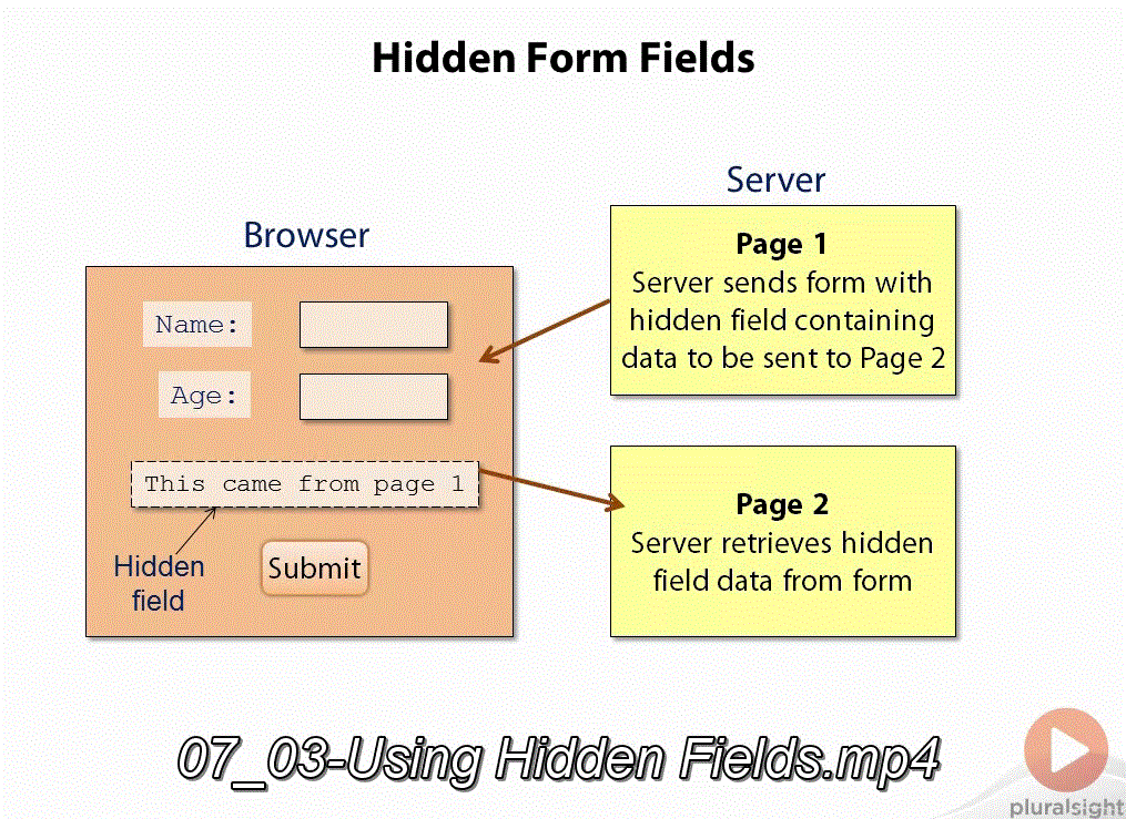 Building Dynamic Websites with PHP and MySQL