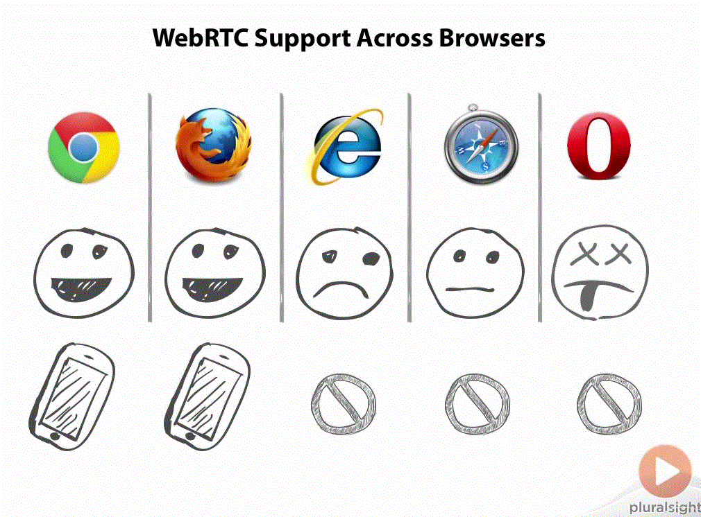 WebRTC Fundamentals