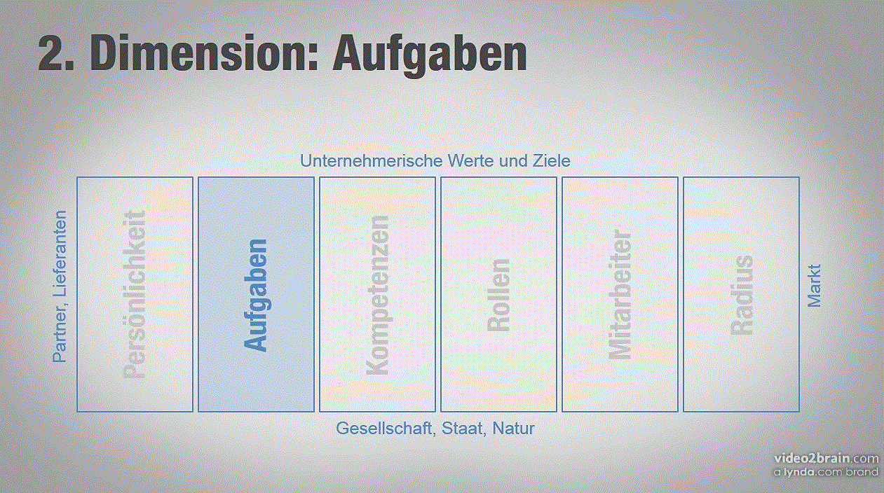  Grundlagen von Führung Die sechs Dimensionen von Führung, die Sie kennen sollten