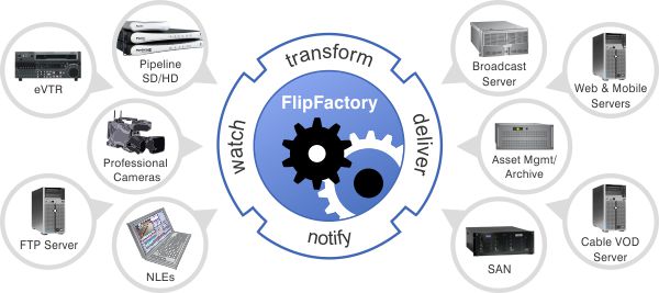 Telestream FlipFactory 7.4