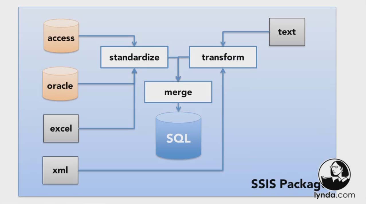 SQL Server 2008 Essential Training (Repost)