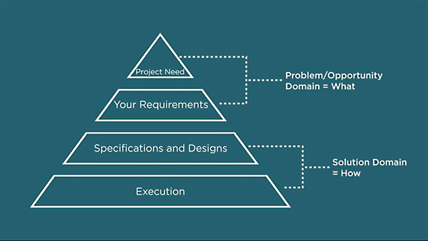 Lynda - Business Analysis Fundamentals