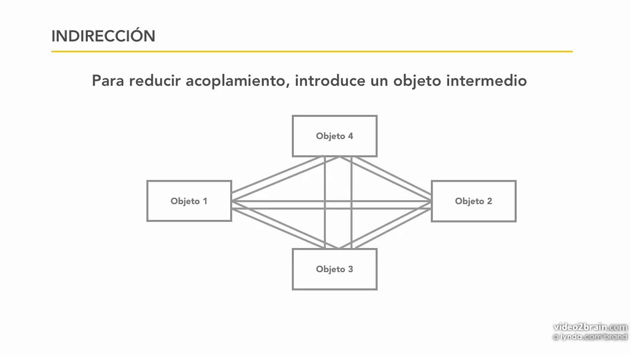 Fundamentos de la programación: Diseño orientado a objetos