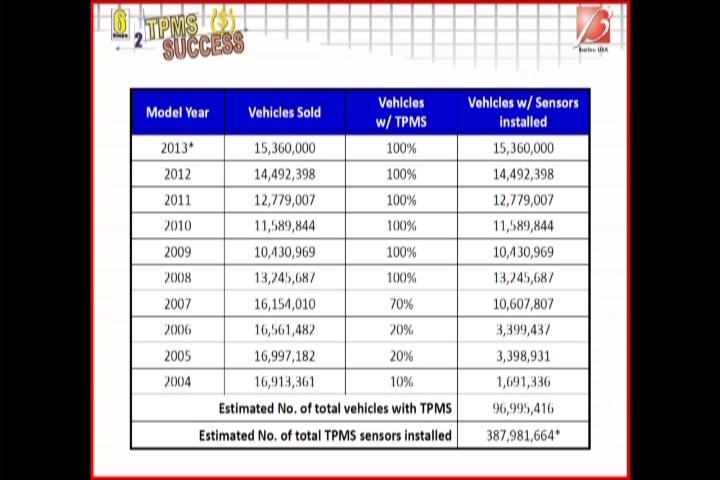 Automotive - Practical TPMS Service