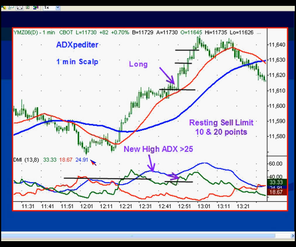 Charles Schaap - Using ADX to Trade Breakouts, Pullbacks, and Reversal Patterns