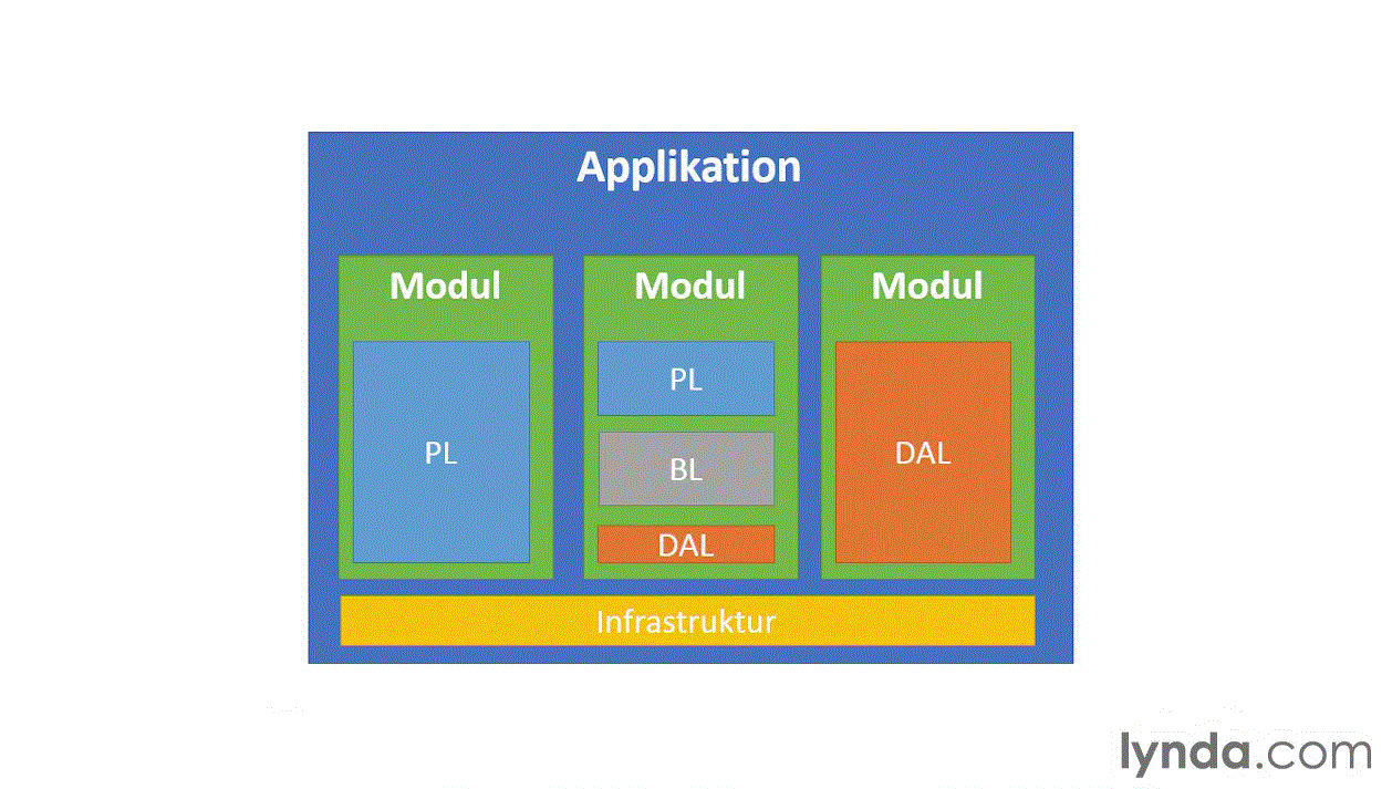 Windows 8 Store Apps mit MVVM und Prism XAML-Entwurfsmuster, Bootstrapping, Navigation, Messaging