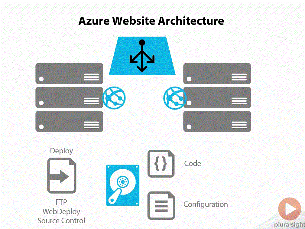 Azure Websites and WebJobs