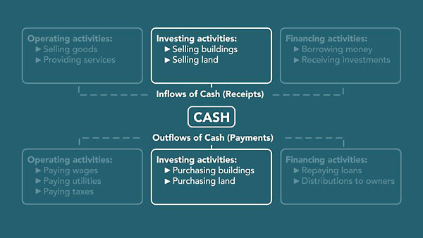 Lynda - Corporate Finance Fundamentals