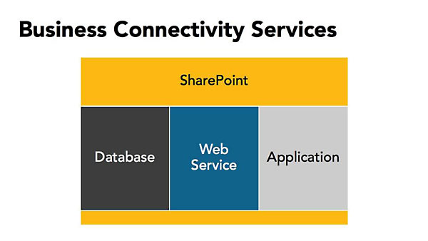 Lynda - SharePoint Designer 2013: Creating Data-Driven Sites