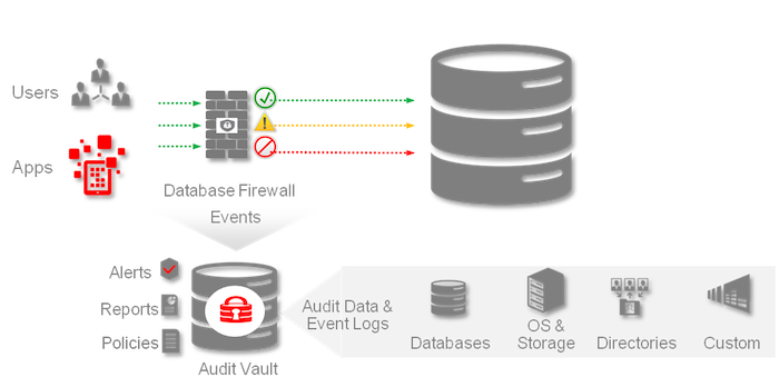 Oracle Audit Vault and Database Firewall Server 12.1.0