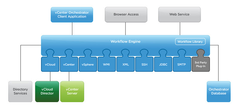 Orchestrator_Arch_A