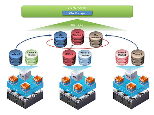 VMware vSphere Storage Appliance v5.5.2