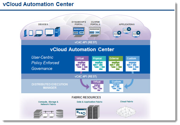 VMware vCloud Automation Center Application Services v6.1.0