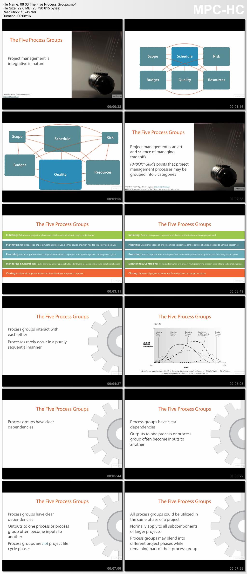 Pxxx - PMP® - Organizational Influences & Project Management Lifecycle