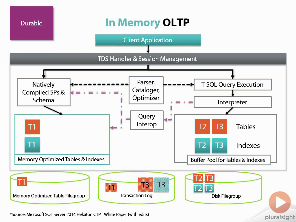 Pxxx - Optimizing OLTP and Data Warehousing with SQL Server 2014