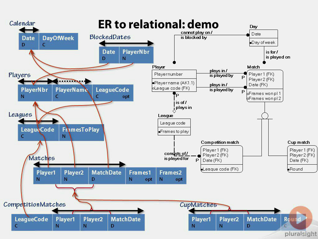 Pxxx - Relational Database Design (2014)