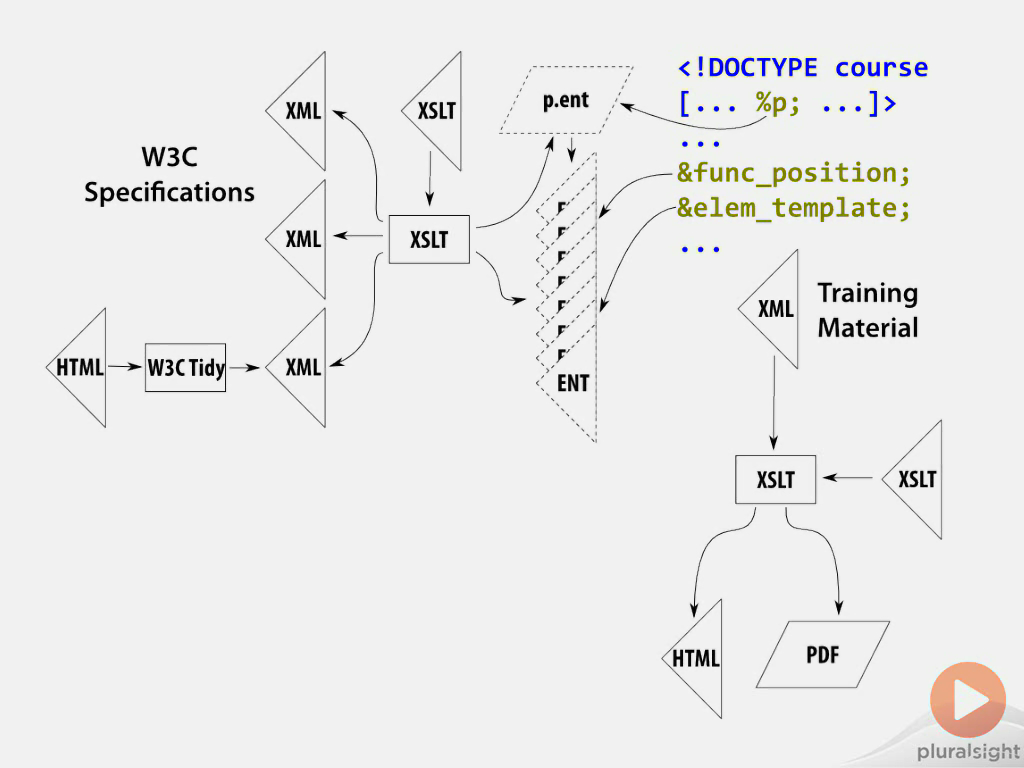 Pxxx - XML Syntax Fundamentals [repost]