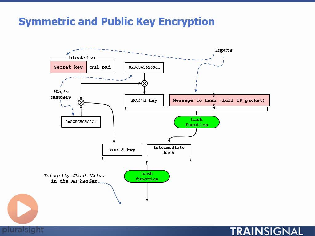 Pxxx - CompTIA Mobility+ Part 2: Security [repost]