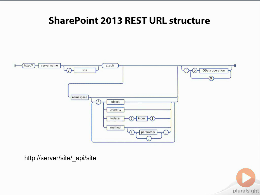 Pxxx - Understanding SharePoint 2013: Part 5 - REST and CSOM [repost]