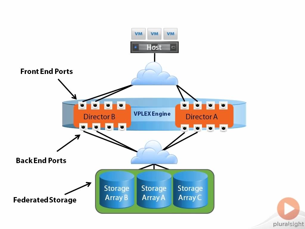 Introduction to EMC VPLEX