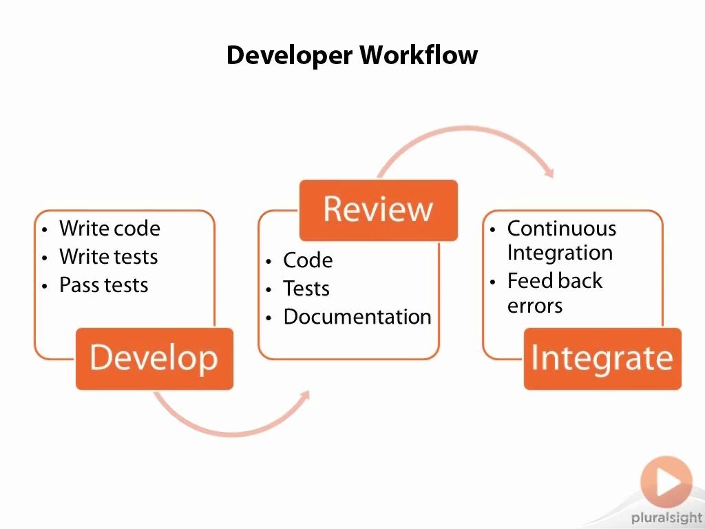 Making the Case for Unit Testing Database Code