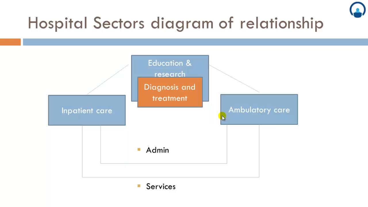 Introduction to Hospital Operations Management