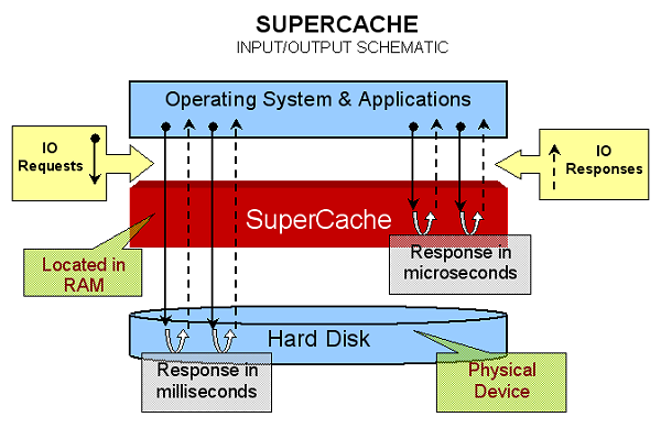 SuperSpeed SuperCache and SuperVolume 4.5.390