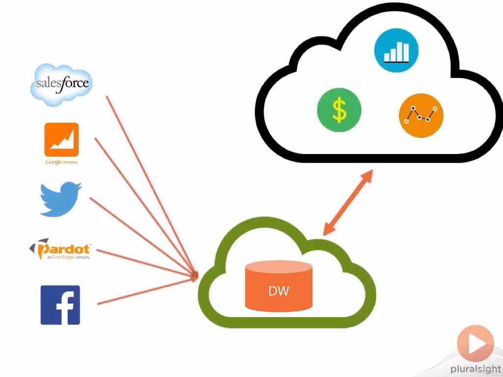 Cloud Business Intelligence: The Big Picture