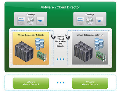 VMware vCloud Director 5.5.3 Linux