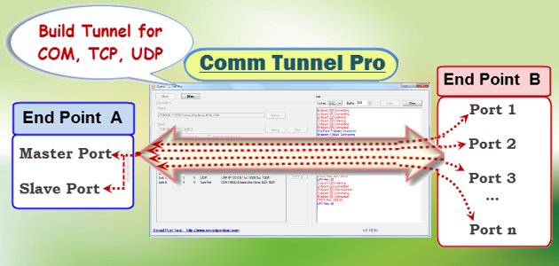 Serial Port Tool Comm Tunnel Pro 2.3.0.84