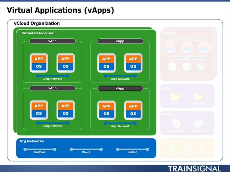 VMware vCloud Director Organizations