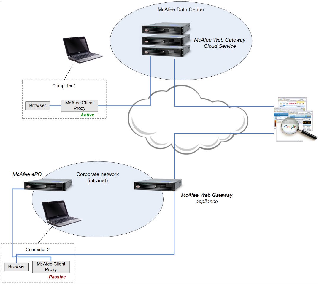 McAfee Client Proxy 2.3.5