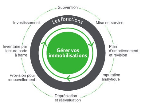 Sage 100C Immobilisations i7 v4.00 Multilingual