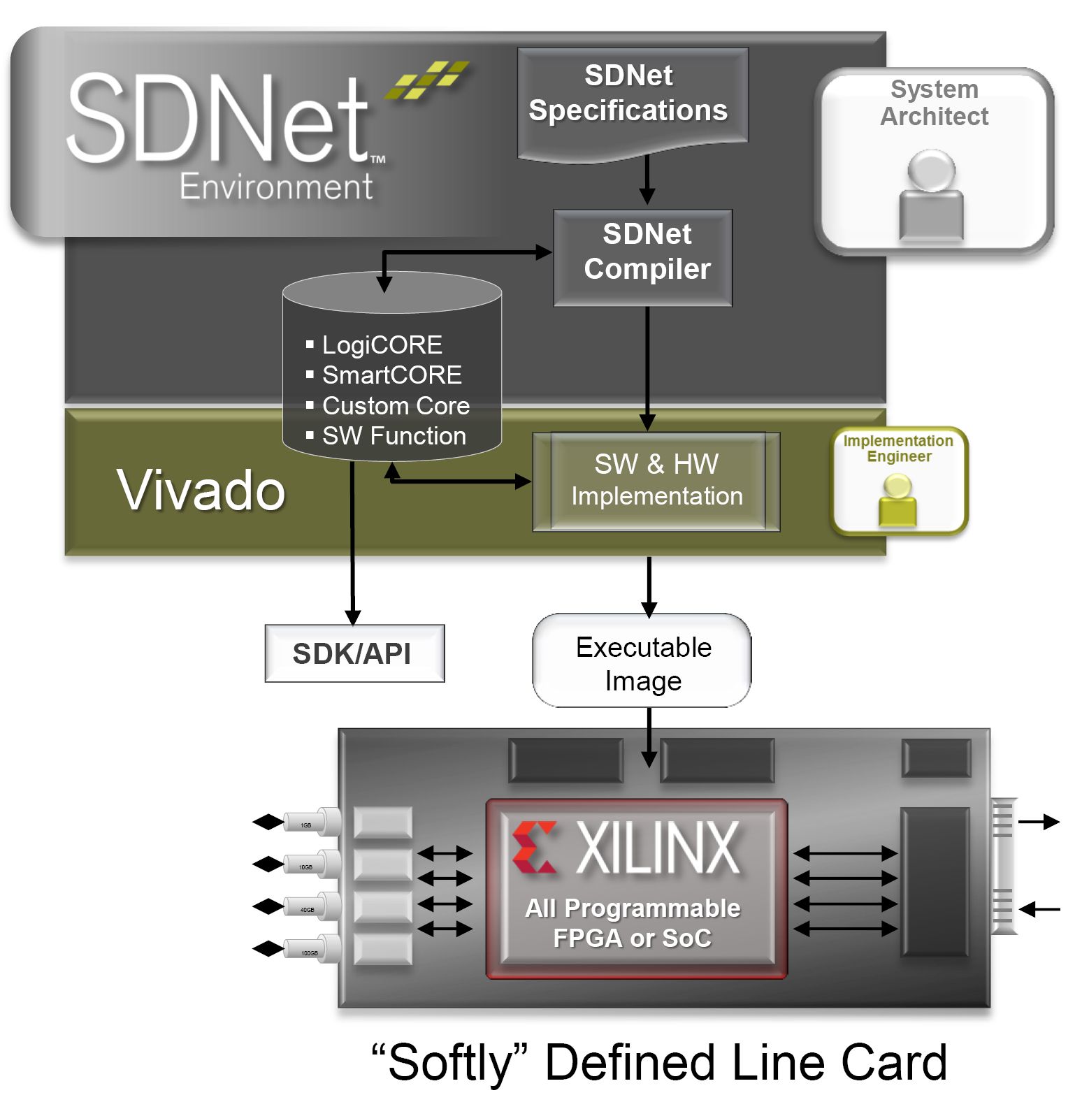 Xilinx SDNet 2018.2