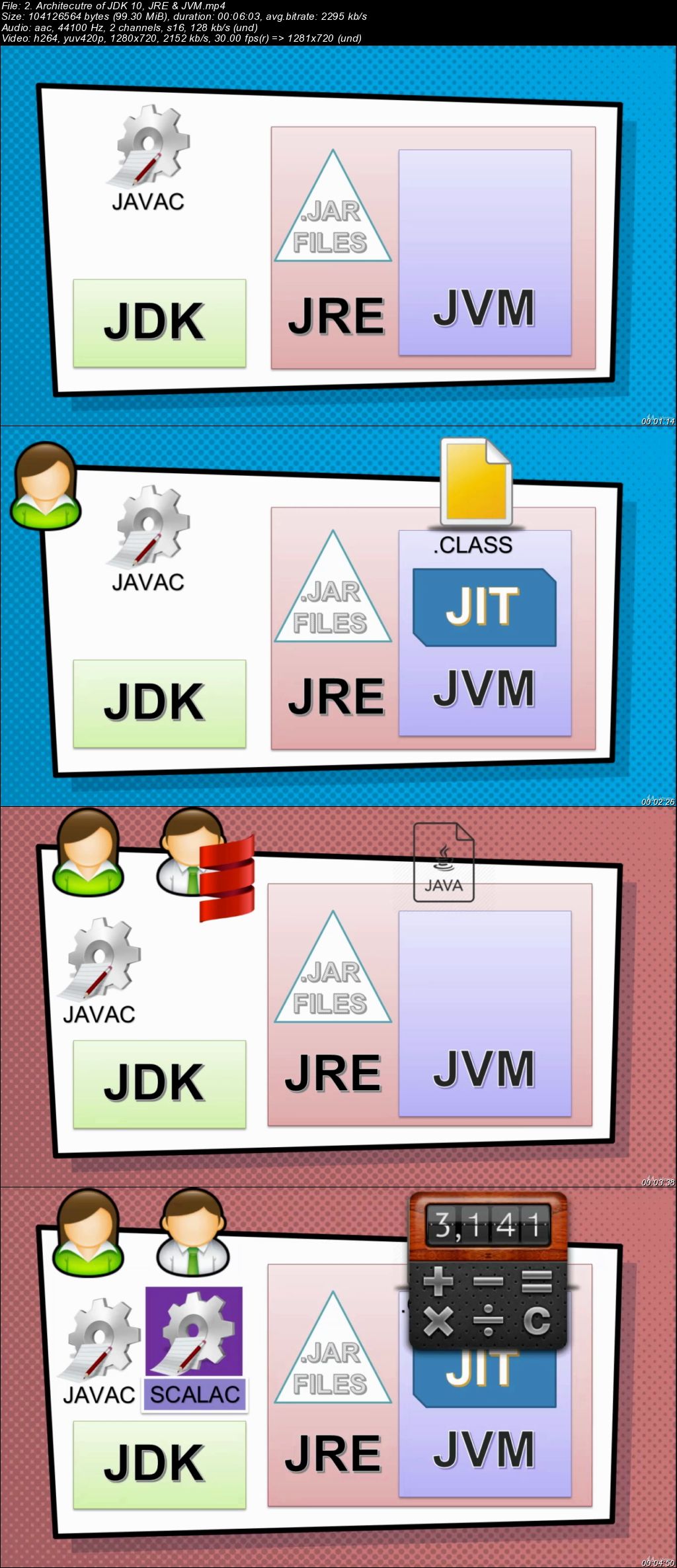  Java Tutorial for Beginners: Java Programming 100% Hands-On 