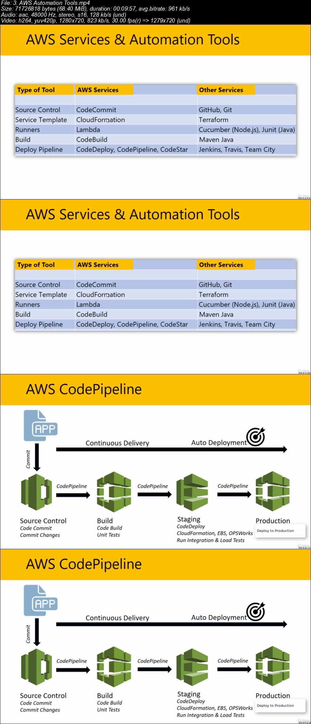  AWS CodePipeline: DevOps CI/CD Masterclass 2019 