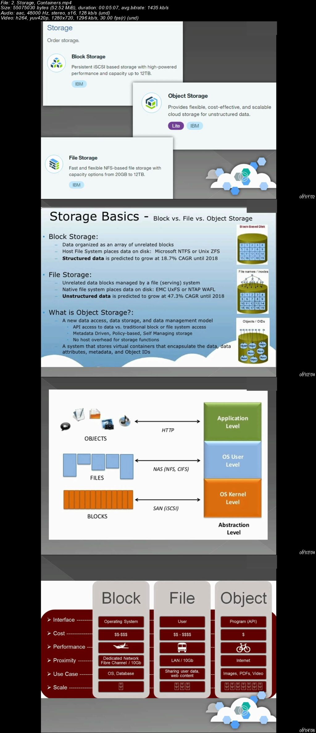  IBM Masterclass- Bluemix, Watson, Cloudant and more 