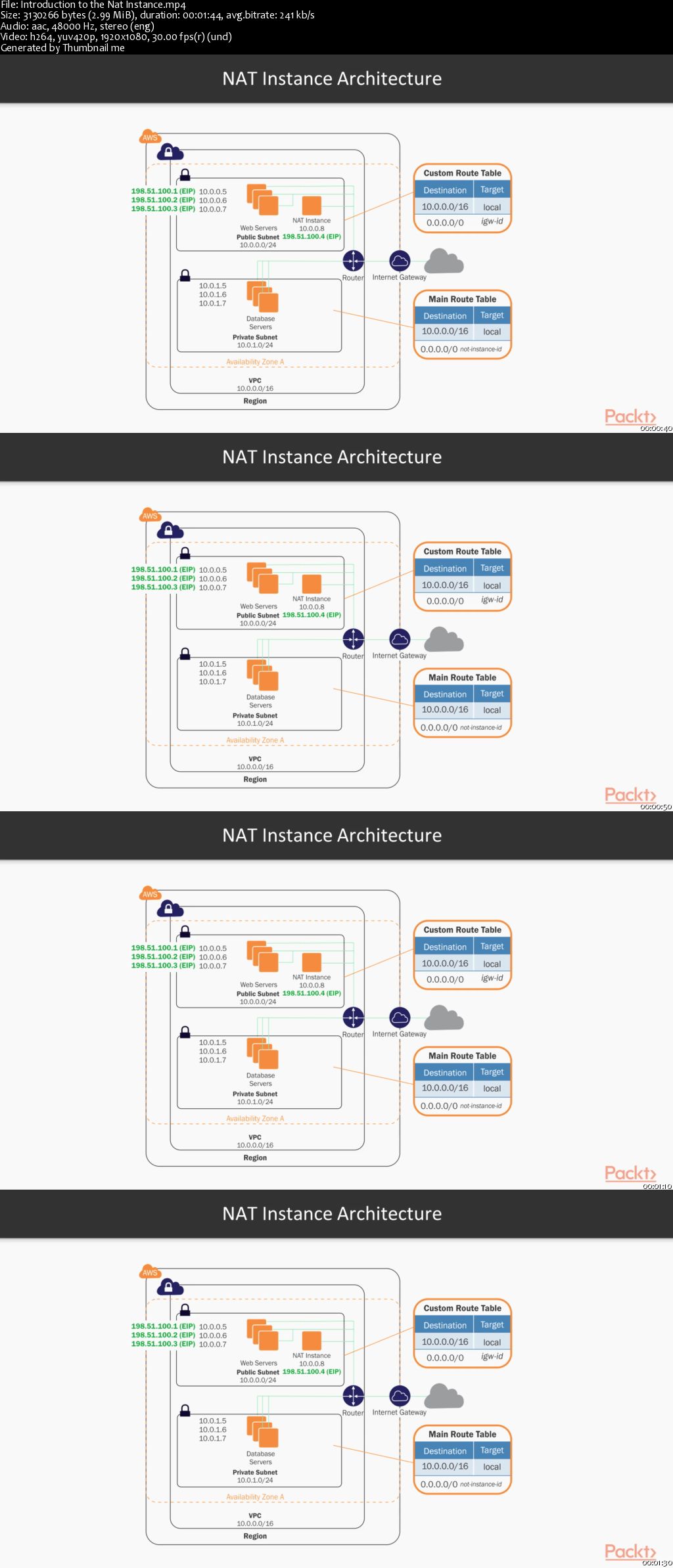 AWS Networking Solutions