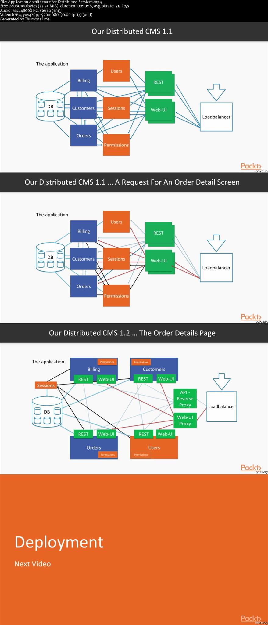 Microservices with Spring Cloud [Integrated Course]