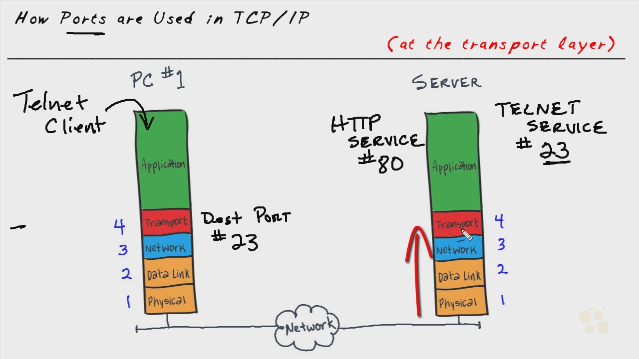 CBT Nuggets CompTIA Network+ (N10-007)